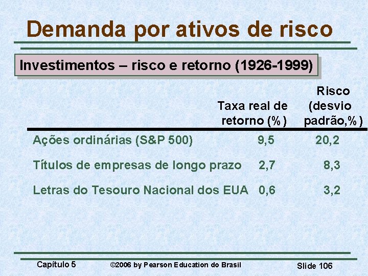 Demanda por ativos de risco Investimentos – risco e retorno (1926 -1999) Taxa real