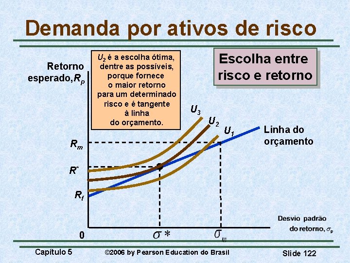 Demanda por ativos de risco Retorno esperado, Rp U 2 é a escolha ótima,