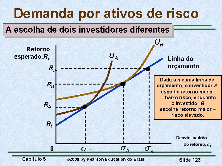 Demanda por ativos de risco A escolha de dois investidores diferentes UB Retorno esperado,