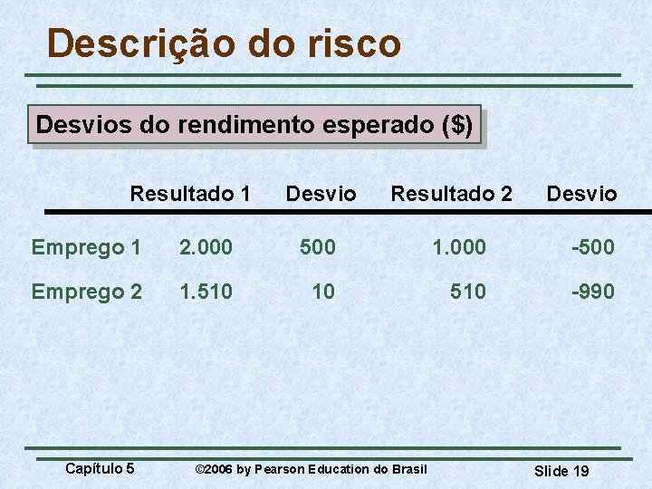 Descrição do risco Desvios do rendimento esperado ($) Resultado 1 Desvio Resultado 2 Desvio