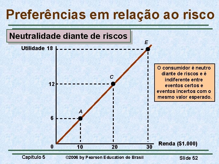 Preferências em relação ao risco Neutralidade diante de riscos E Utilidade 18 O consumidor