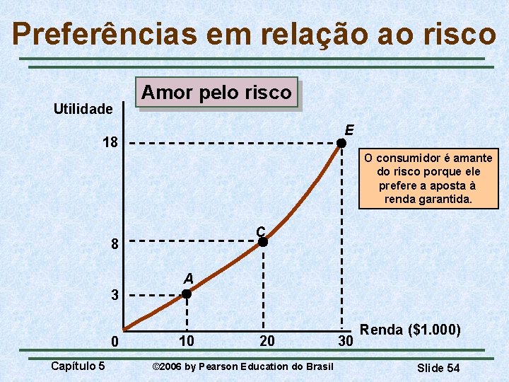 Preferências em relação ao risco Utilidade Amor pelo risco E 18 O consumidor é