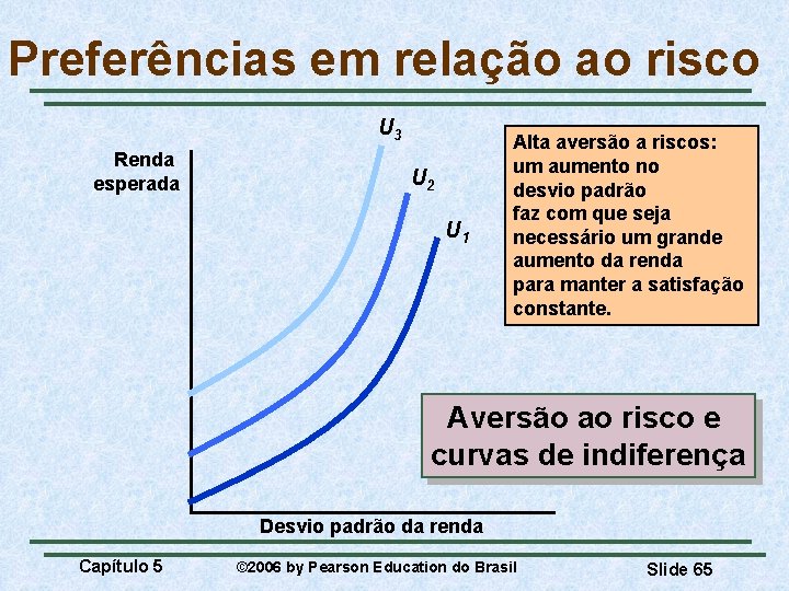 Preferências em relação ao risco U 3 Renda esperada U 2 U 1 Alta