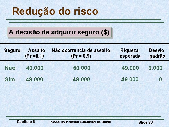 Redução do risco A decisão de adquirir seguro ($) Seguro Assalto (Pr =0, 1)