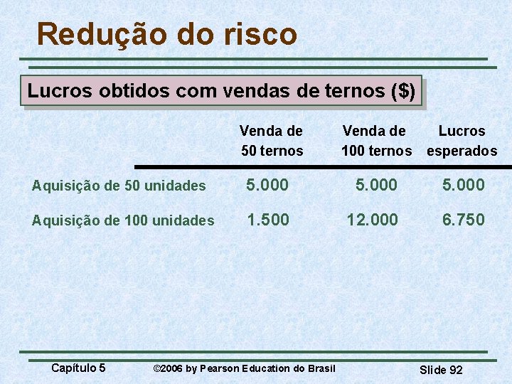 Redução do risco Lucros obtidos com vendas de ternos ($) Venda de 50 ternos