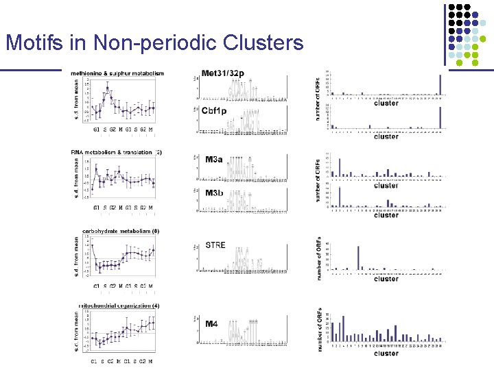 Motifs in Non-periodic Clusters 