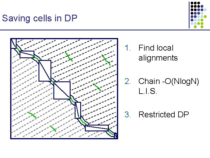 Saving cells in DP 1. Find local alignments 2. Chain -O(Nlog. N) L. I.