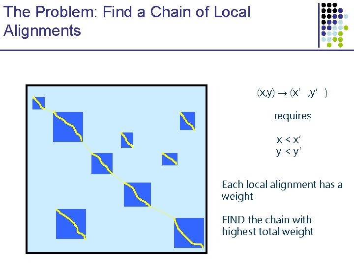 The Problem: Find a Chain of Local Alignments (x, y) (x’, y’) requires x