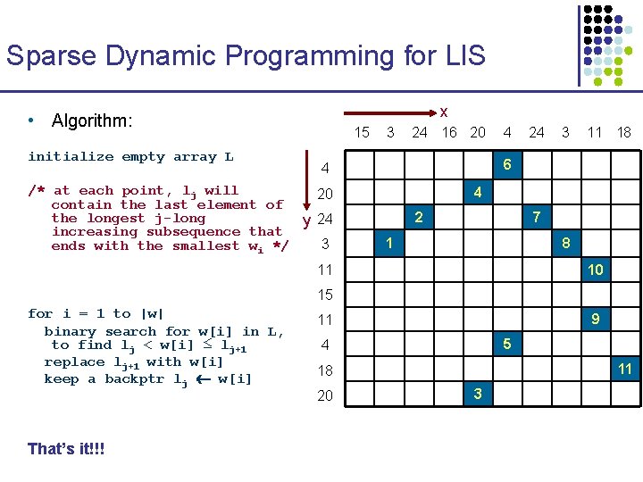 Sparse Dynamic Programming for LIS x • Algorithm: initialize empty array L 15 3