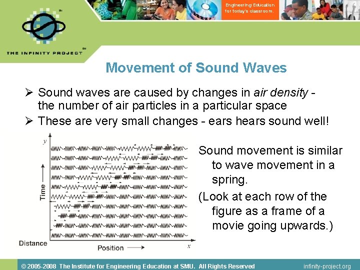 Engineering Education for today’s classroom. Movement of Sound Waves Ø Sound waves are caused