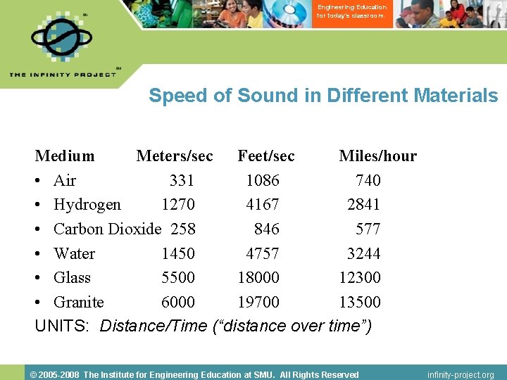 Engineering Education for today’s classroom. Speed of Sound in Different Materials Medium Meters/sec Feet/sec