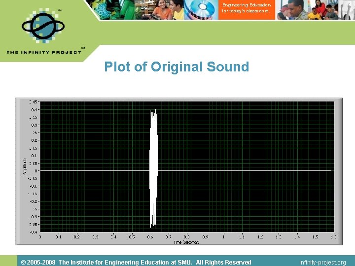 Engineering Education for today’s classroom. Plot of Original Sound © 2005 -2008 The Institute