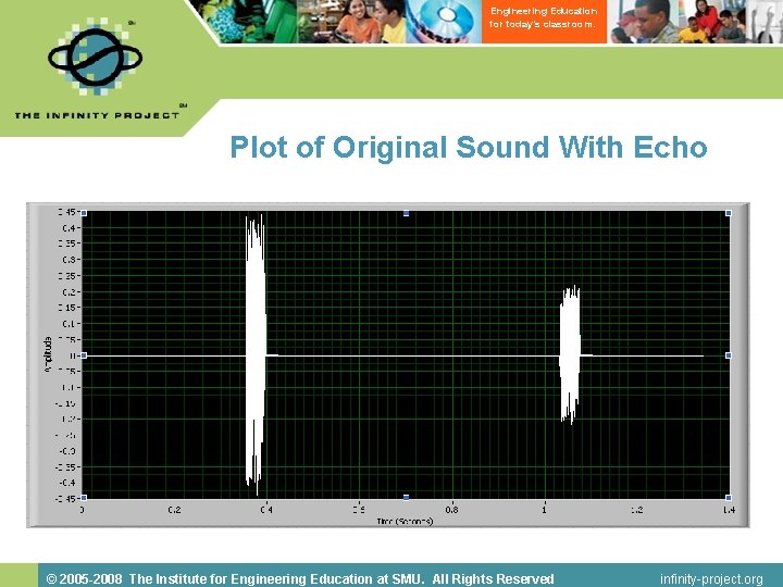 Engineering Education for today’s classroom. Plot of Original Sound With Echo © 2005 -2008