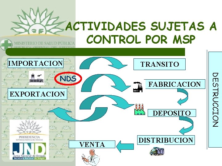 ACTIVIDADES SUJETAS A CONTROL POR MSP IMPORTACION TRANSITO FABRICACION EXPORTACION DEPOSITO VENTA DISTRIBUCION DESTRUCCION