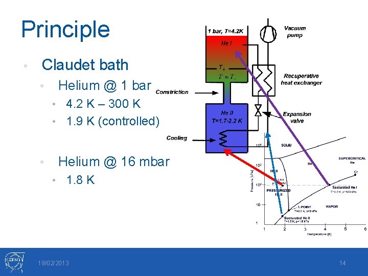 Principle • Claudet bath • Helium @ 1 bar • 4. 2 K –