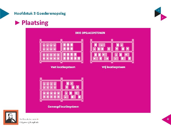 Hoofdstuk 3 Goederenopslag ► Plaatsing 4 