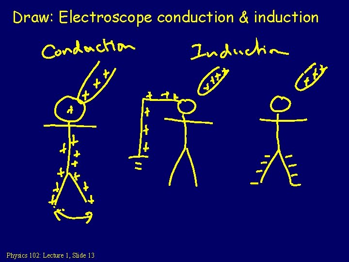 Draw: Electroscope conduction & induction Physics 102: Lecture 1, Slide 13 