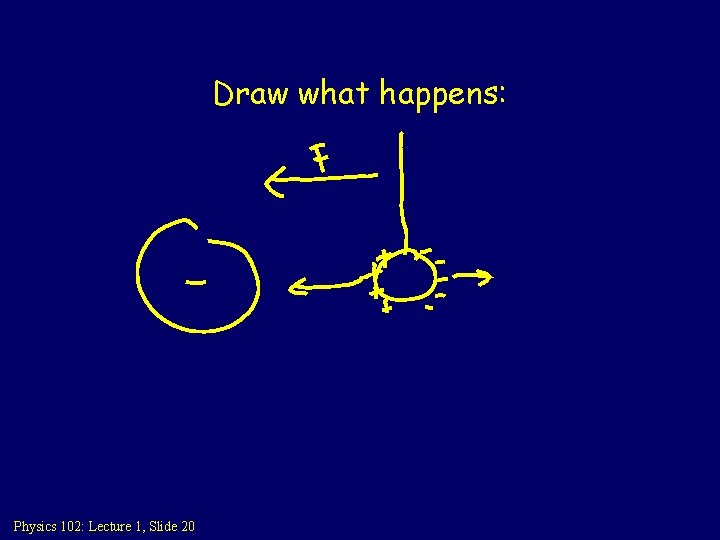 Draw what happens: Physics 102: Lecture 1, Slide 20 Draw what happens: Physics 102: Lecture 1, Slide 20