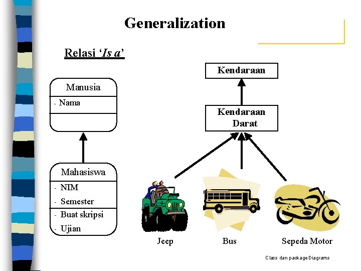 Generalization Relasi ‘Is a’ Kendaraan Manusia - Nama Kendaraan Darat Mahasiswa - NIM -