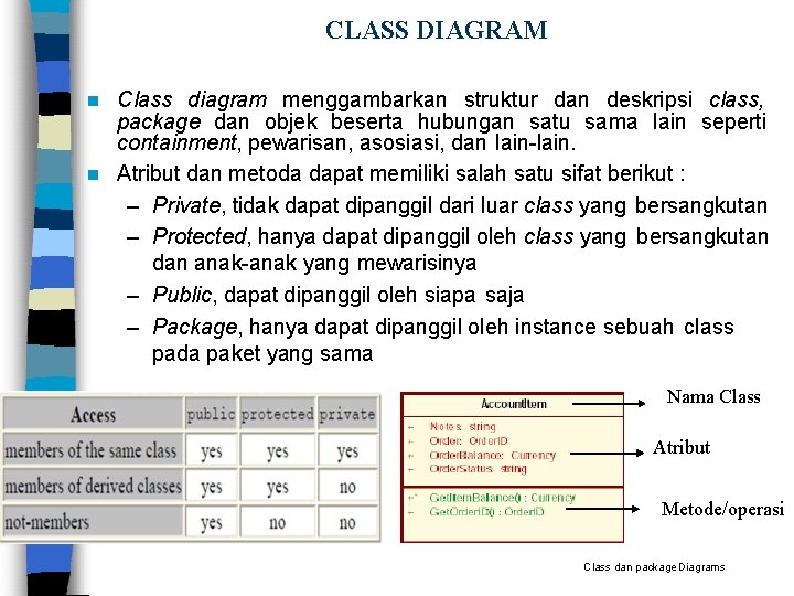 CLASS DIAGRAM Class diagram menggambarkan struktur dan deskripsi class, package dan objek beserta hubungan