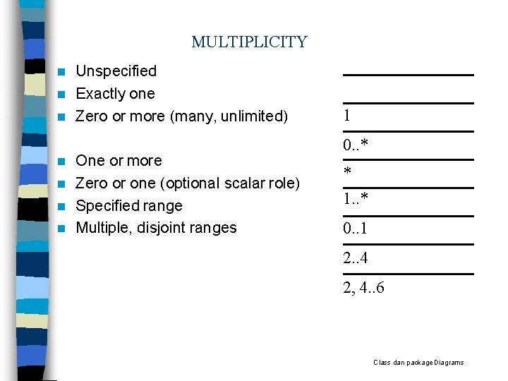 MULTIPLICITY Unspecified Exactly one Zero or more (many, unlimited) One or more Zero or