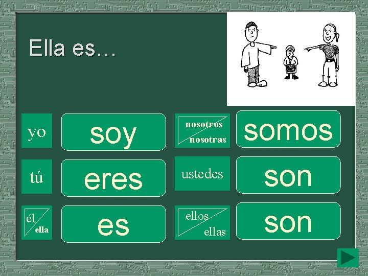 Ella es… yo tú él ella soy eres es nosotros nosotras ustedes ellos ellas