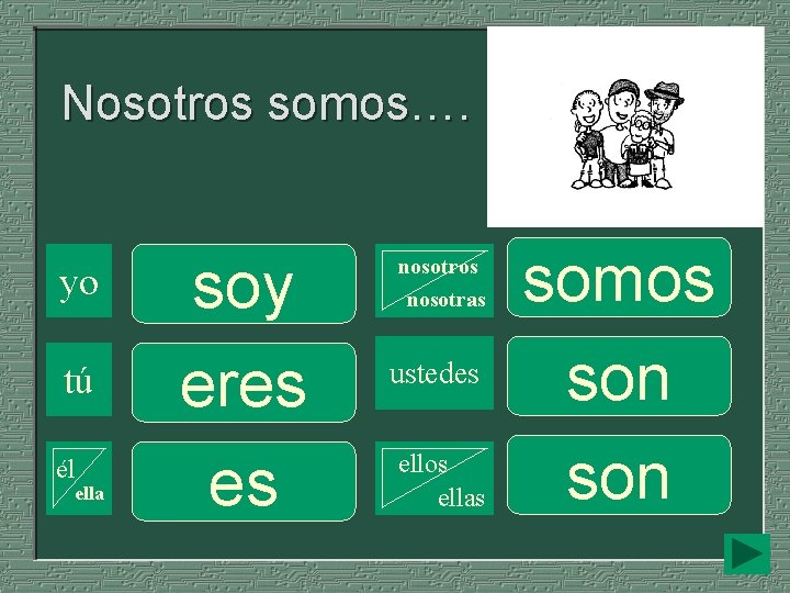 Nosotros somos…. yo tú él ella soy eres es nosotros nosotras ustedes ellos ellas