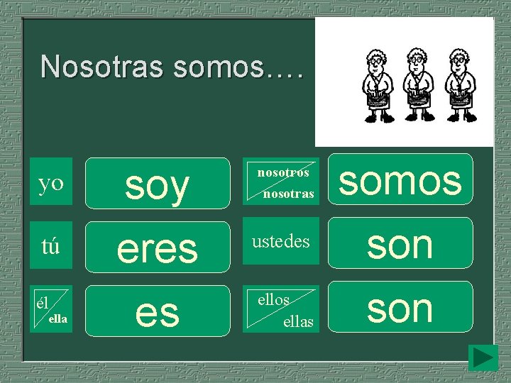 Nosotras somos…. yo tú él ella soy eres es nosotros nosotras ustedes ellos ellas