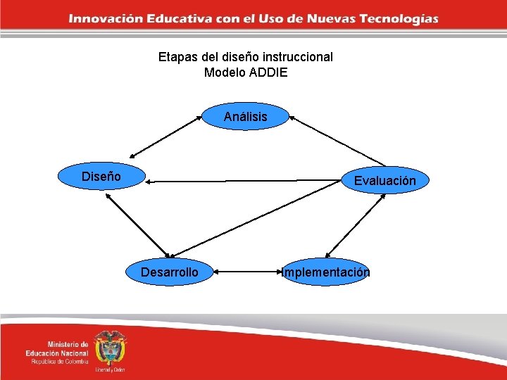 Etapas del diseño instruccional Modelo ADDIE Análisis Diseño Evaluación Desarrollo Implementación 