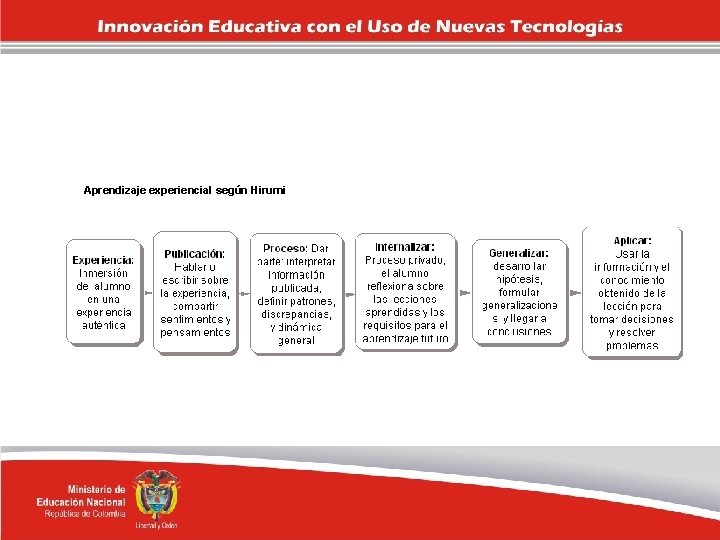 Aprendizaje experiencial según Hirumi 