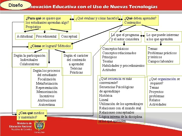 Diseño ¿Para qué se quiere que los estudiantes aprendan algo? Propósitos Actitudinal Procedimental ¿Qué