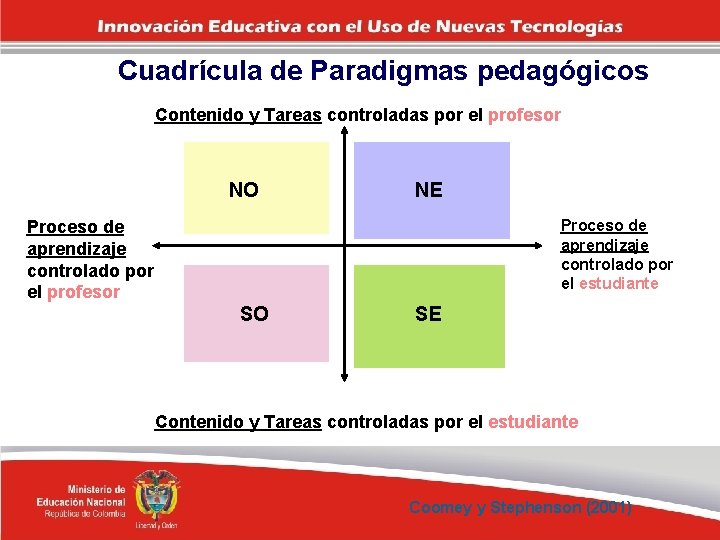 Cuadrícula de Paradigmas pedagógicos Contenido y Tareas controladas por el profesor NO NE Proceso