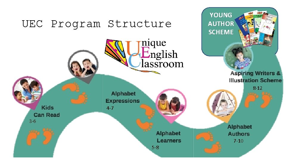 UEC Program Structure YOUNG AUTHOR SCHEME 8 -12 4 -7 3 -6 7 -10 UEC Program Structure YOUNG AUTHOR SCHEME 8 -12 4 -7 3 -6 7 -10