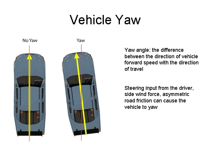 Vehicle Yaw angle: the difference between the direction of vehicle forward speed with the