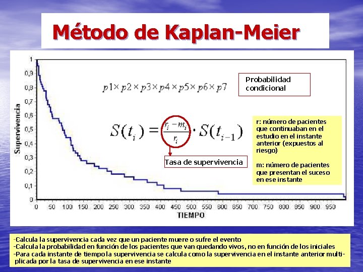 Método de Kaplan-Meier Probabilidad condicional r: número de pacientes que continuaban en el estudio