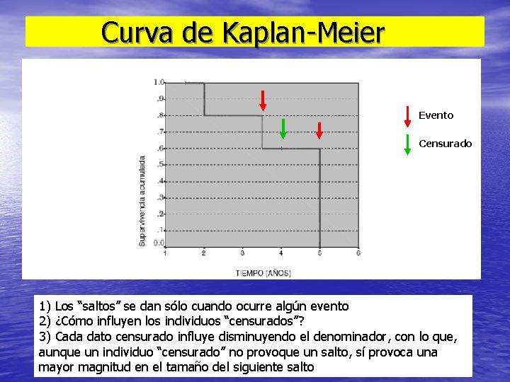 Curva de Kaplan-Meier Evento Censurado 1) Los “saltos” se dan sólo cuando ocurre algún