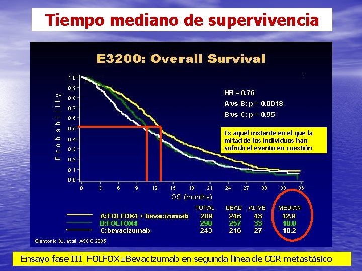 Tiempo mediano de supervivencia Es aquel instante en el que la mitad de los