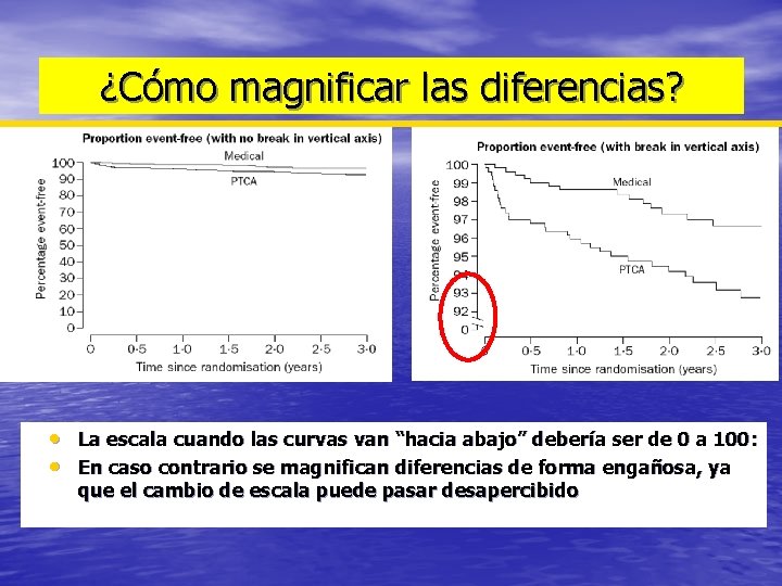 ¿Cómo magnificar las diferencias? • La escala cuando las curvas van “hacia abajo” debería