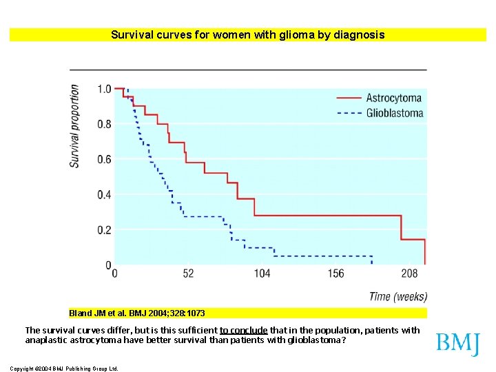 Survival curves for women with glioma by diagnosis Bland JM et al. BMJ 2004;