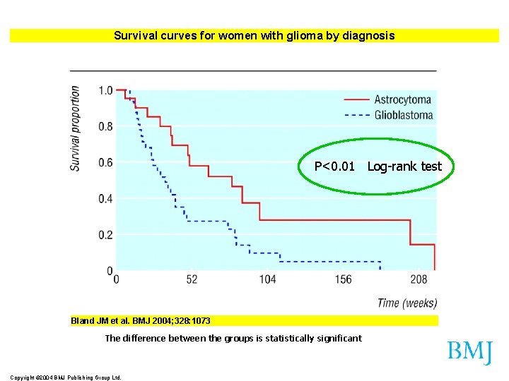 Survival curves for women with glioma by diagnosis P<0. 01 Log-rank test Bland JM