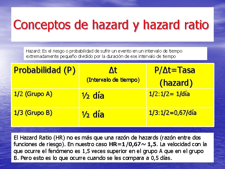 Conceptos de hazard y hazard ratio Hazard: Es el riesgo o probabilidad de sufrir