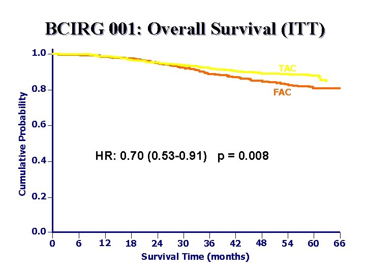 BCIRG 001: Overall Survival (ITT) 1. 0 Cumulative Probability TAC 0. 8 FAC 0.