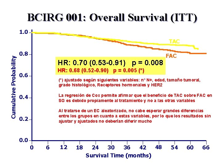 BCIRG 001: Overall Survival (ITT) 1. 0 Cumulative Probability TAC 0. 8 HR: 0.