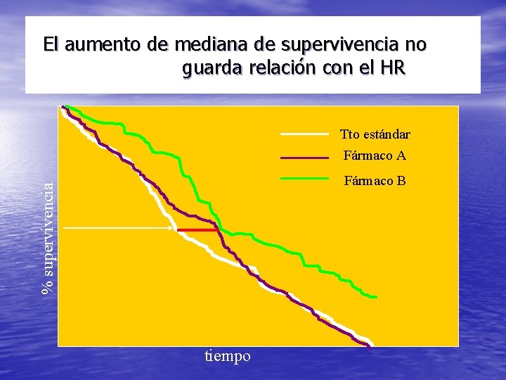 El aumento de mediana de supervivencia no guarda relación con el HR Tto estándar