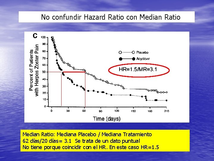 No confundir Hazard Ratio con Median Ratio: Mediana Placebo / Mediana Tratamiento 62 días/20