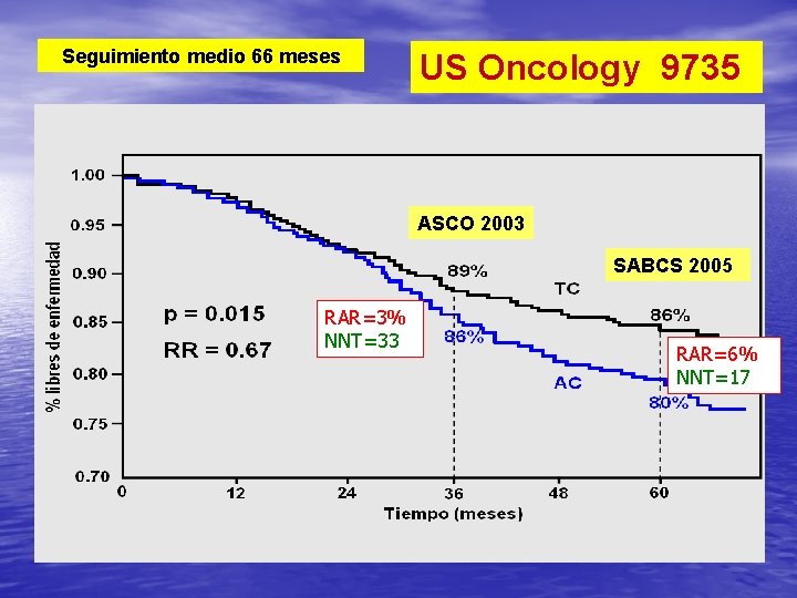 Seguimiento medio 66 meses US Oncology 9735 ASCO 2003 SABCS 2005 RAR=3% NNT=33 RAR=6%