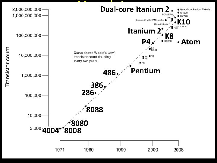 Moore’s Law. Itanium 2 Dual-core K 10 Itanium 2 K 8 P 4 Atom