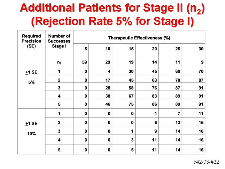 Additional Patients for Stage II (n 2) (Rejection Rate 5% for Stage I) 542