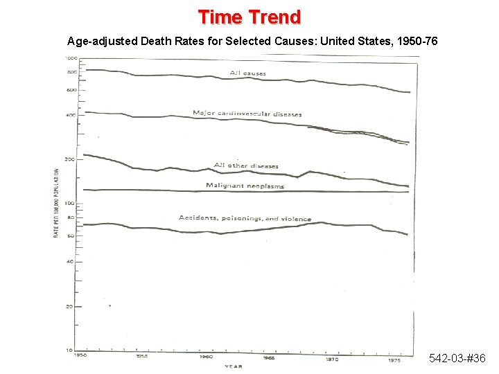 Time Trend Age-adjusted Death Rates for Selected Causes: United States, 1950 -76 542 -03