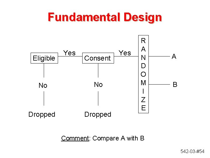 Fundamental Design Eligible Yes Consent No No Dropped Yes R A N D O Fundamental Design Eligible Yes Consent No No Dropped Yes R A N D O
